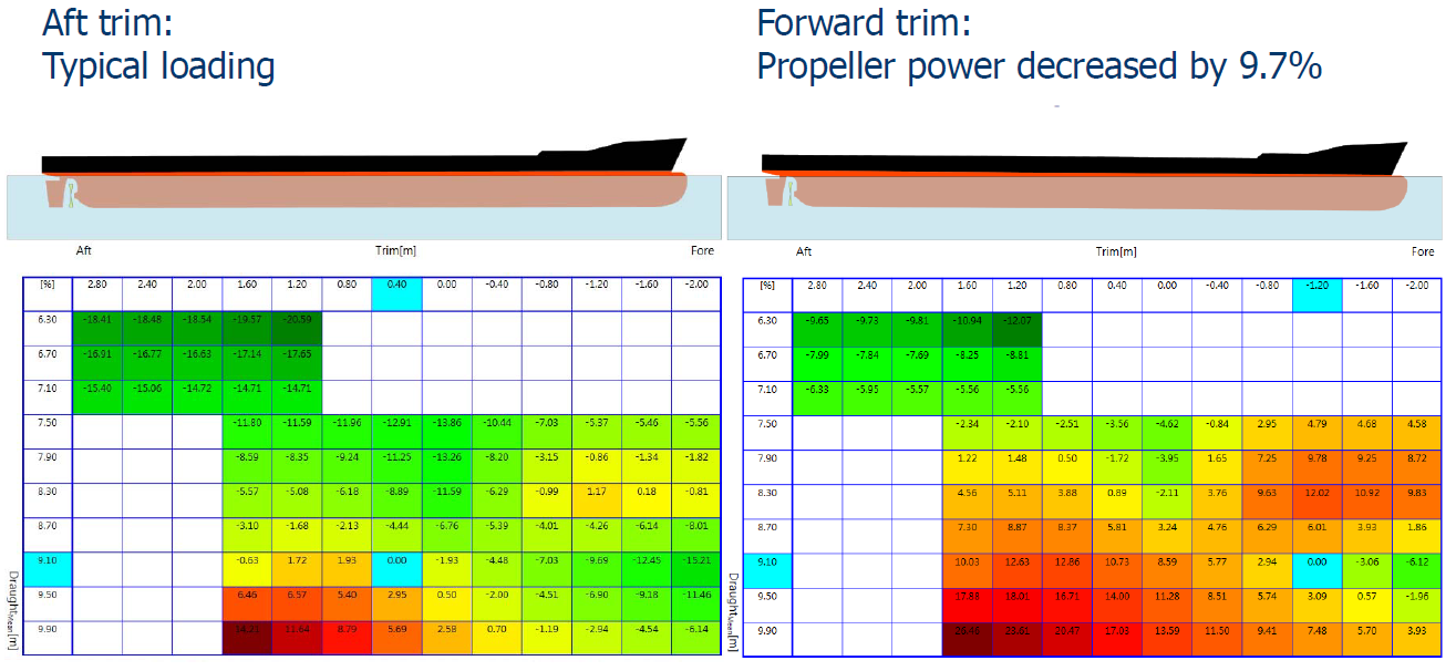 Trim optimization - aft forward