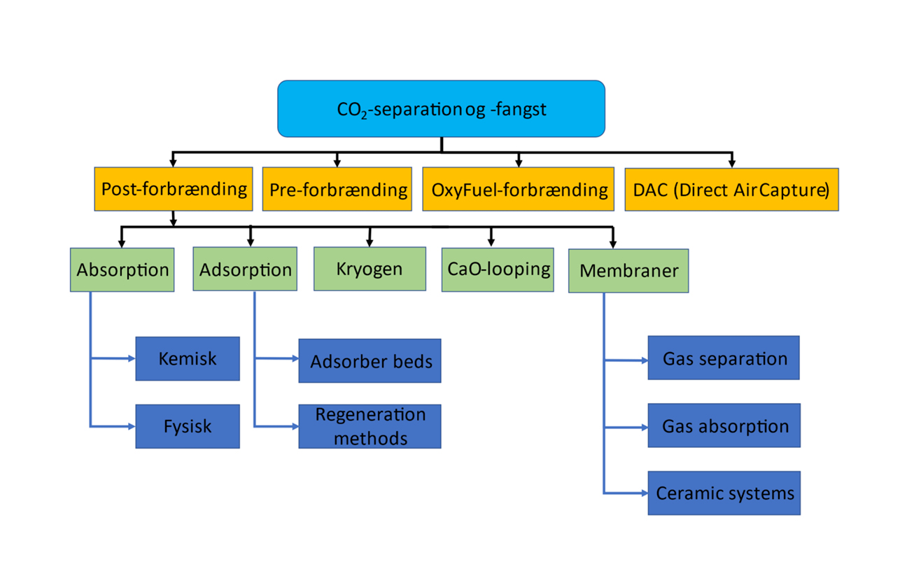 Fig. 1 Tekniske muligheder for CO2-adskillelse og -fangst