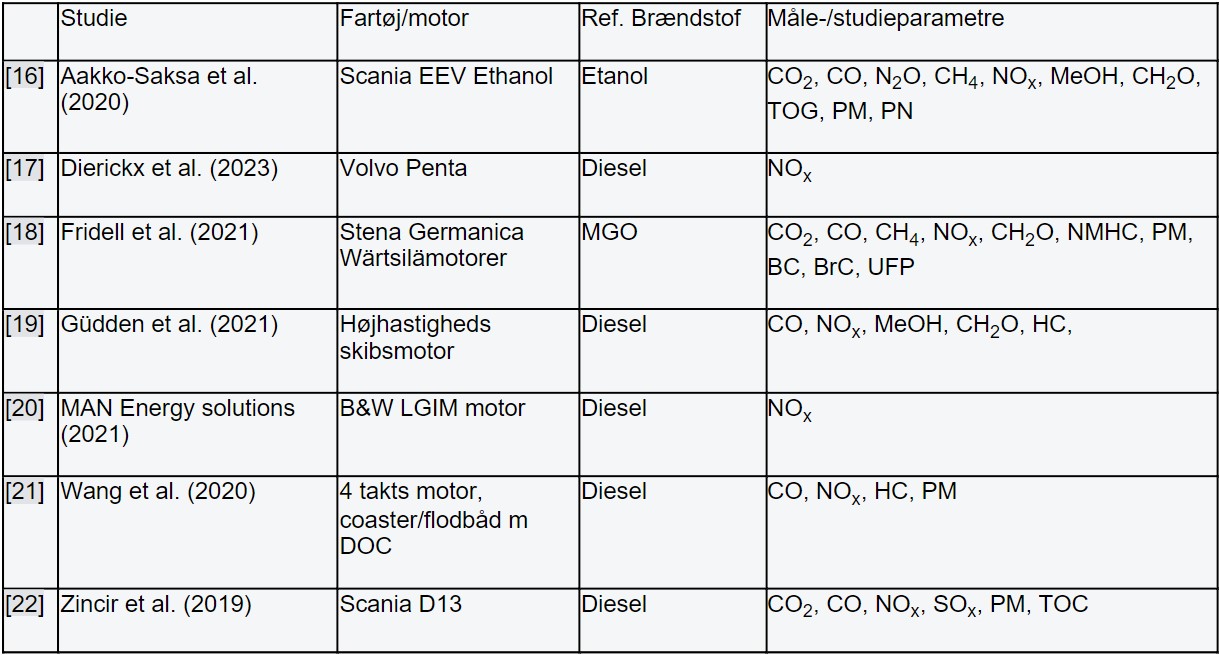 Oversigt over studier af emissioner fra forbrænding af metanol i skibsmotorer