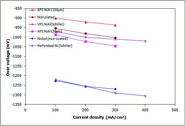 Comparing electrode performance on different coating strategies and literature