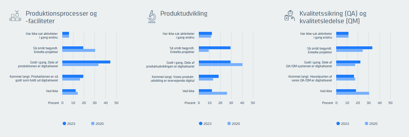 Udvikling i digitaliseringen i den danske life science-industri fra 2020 til 2023.