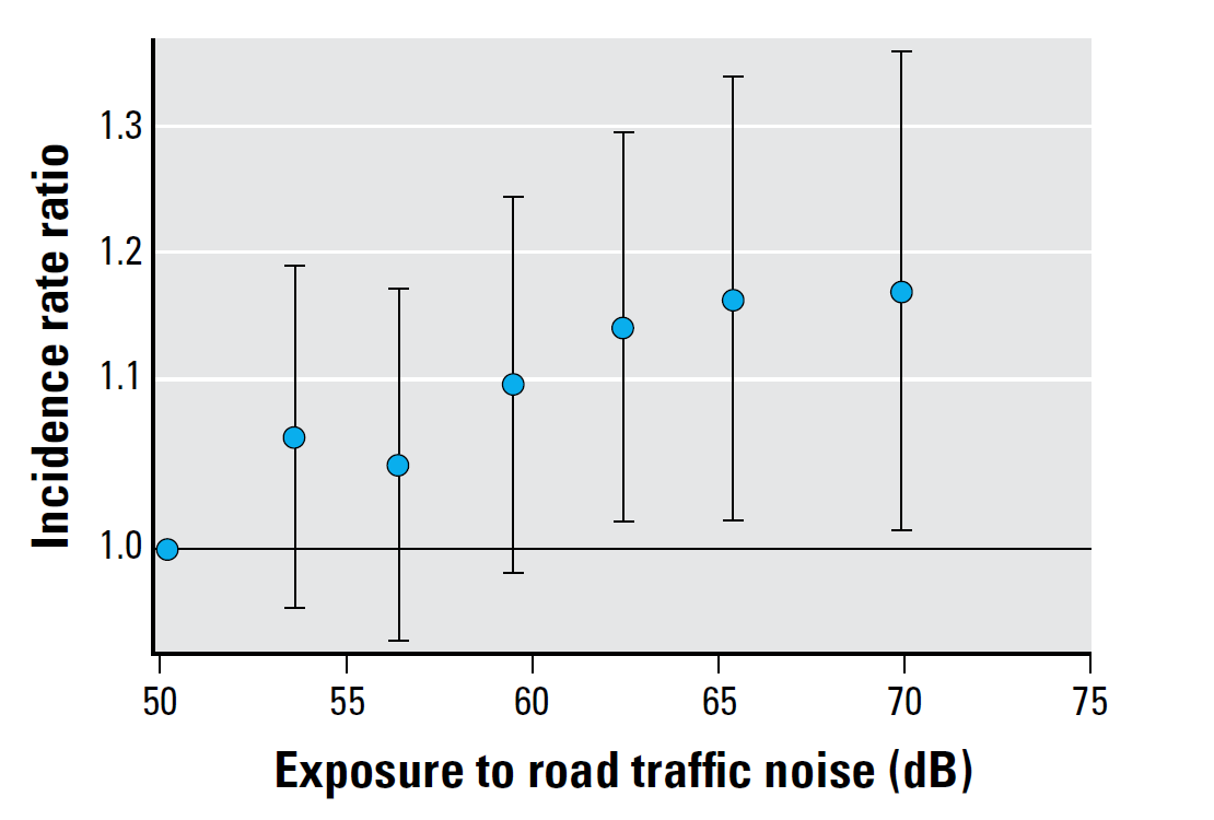 Exposure to road traffic noise and diabetes incidence rate ration