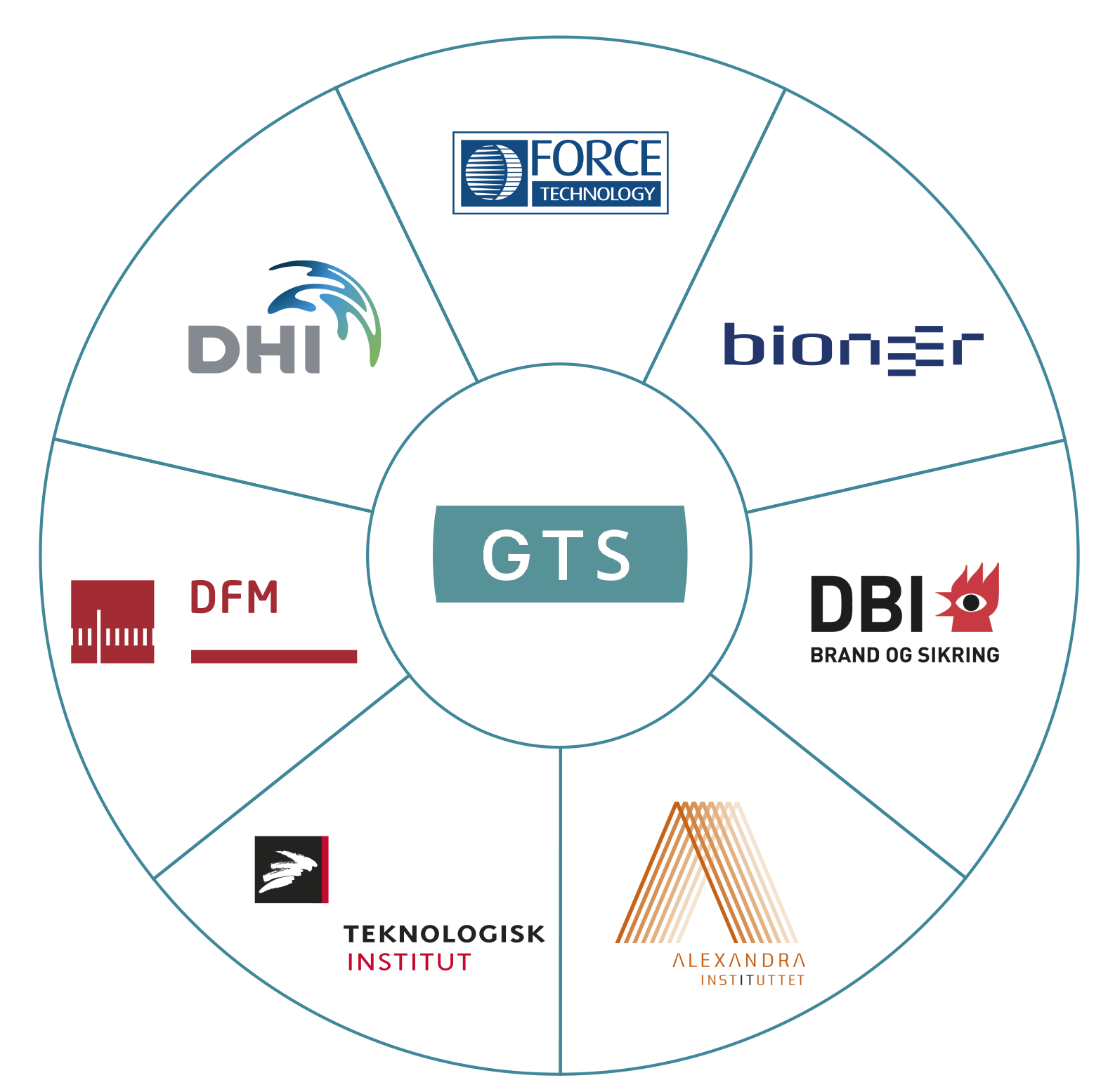 GTS network in Denmark constitutes of 7 approved Research and Technology Organisations (RTO)