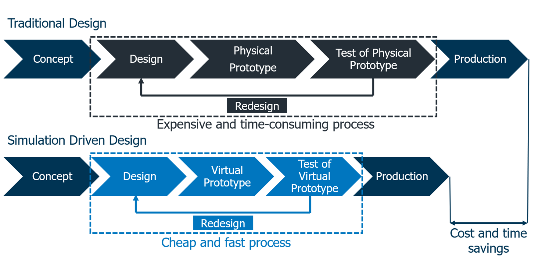 Model of traditional design and simulation driven design