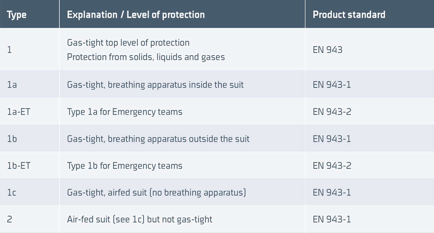 Tabel testing and certification of protective clothing en